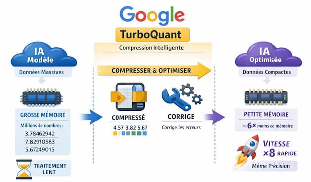 TurboQuant Google  révolutionne la recherche et l'IA en 2026 ?